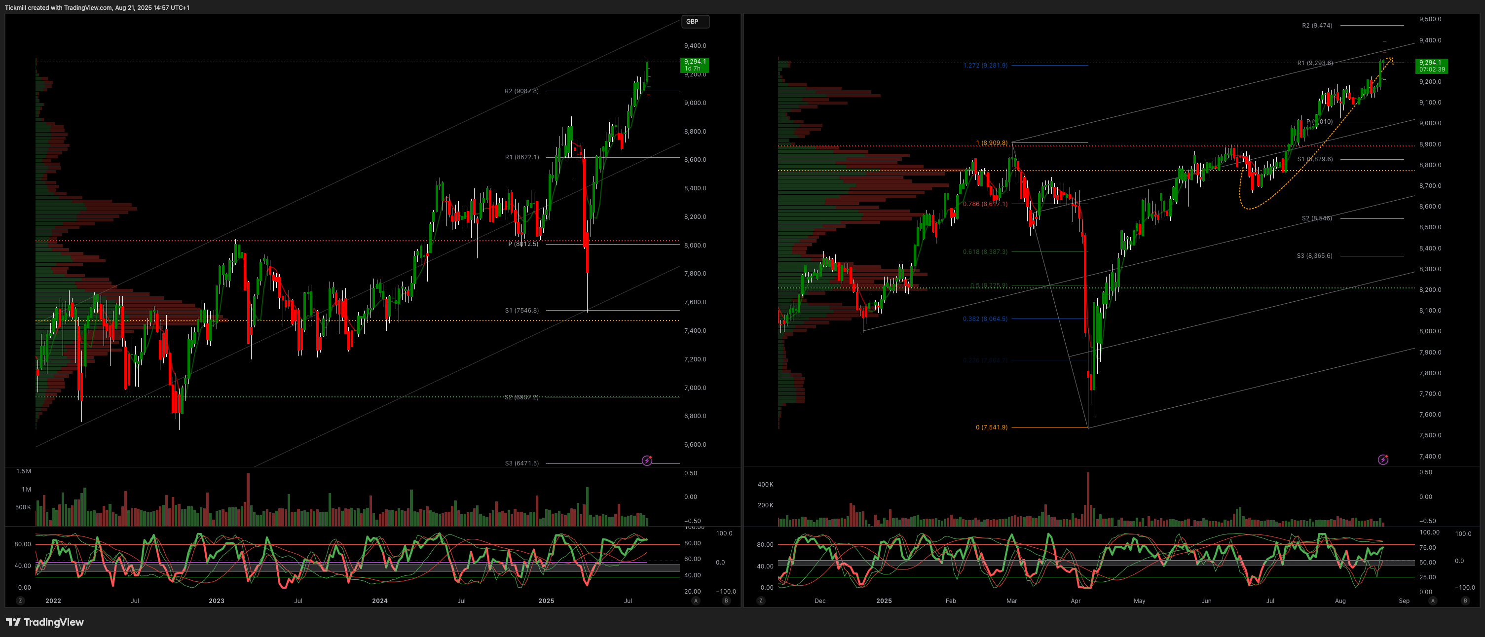 FTSE 100 FINISH LINE 21/8/25
