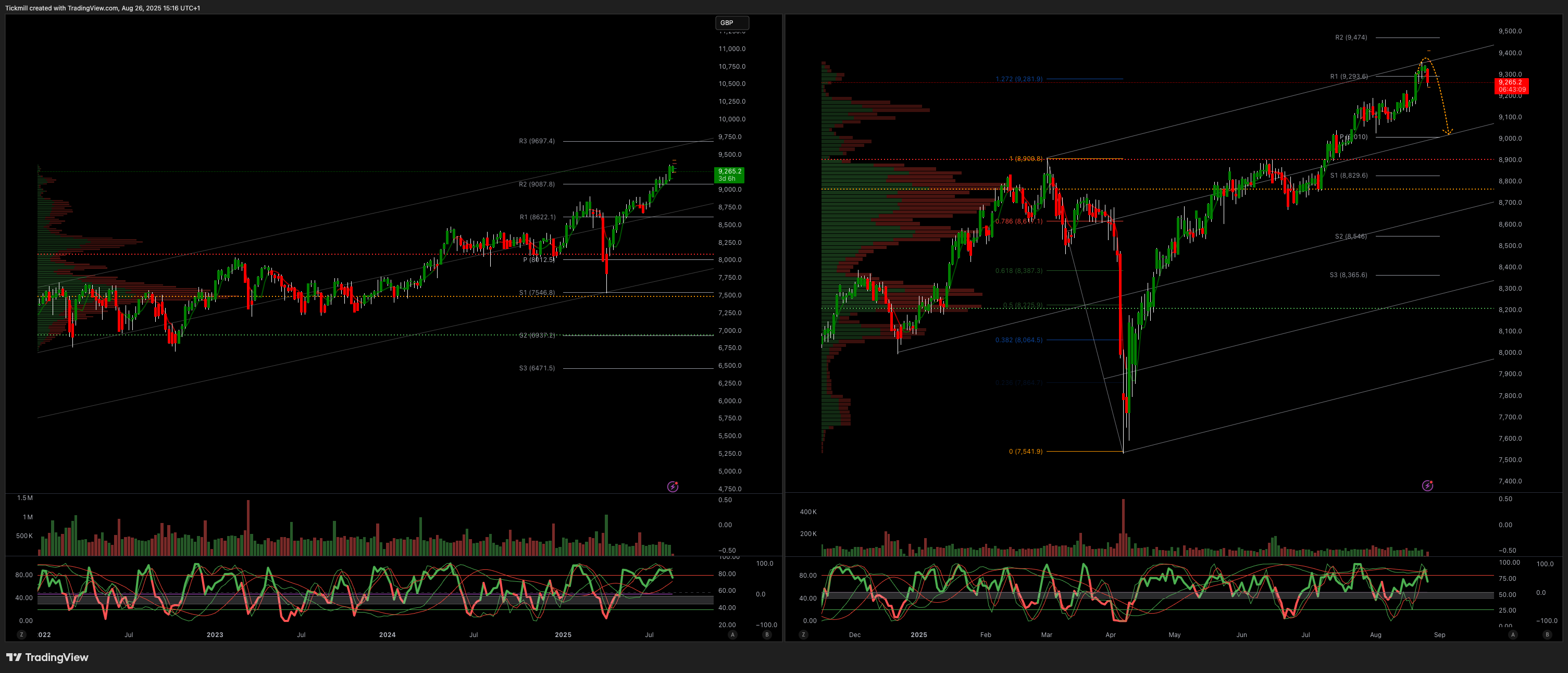 FTSE 100 FINISH LINE 26/8/25