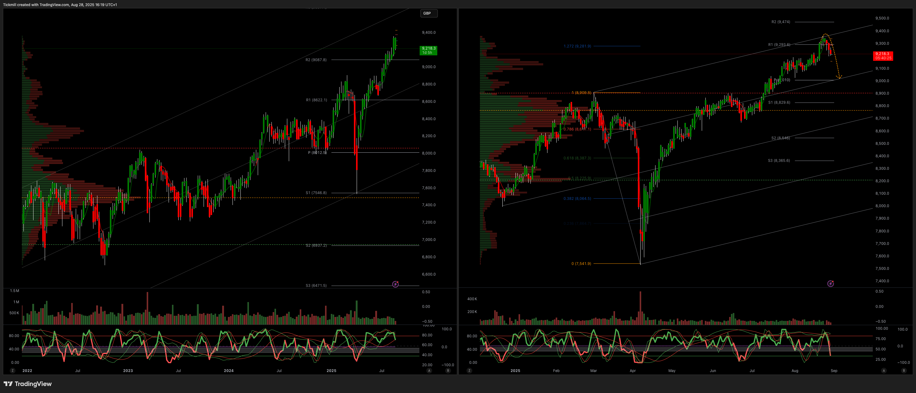 FTSE 100 FINISH LINE 28/8/25