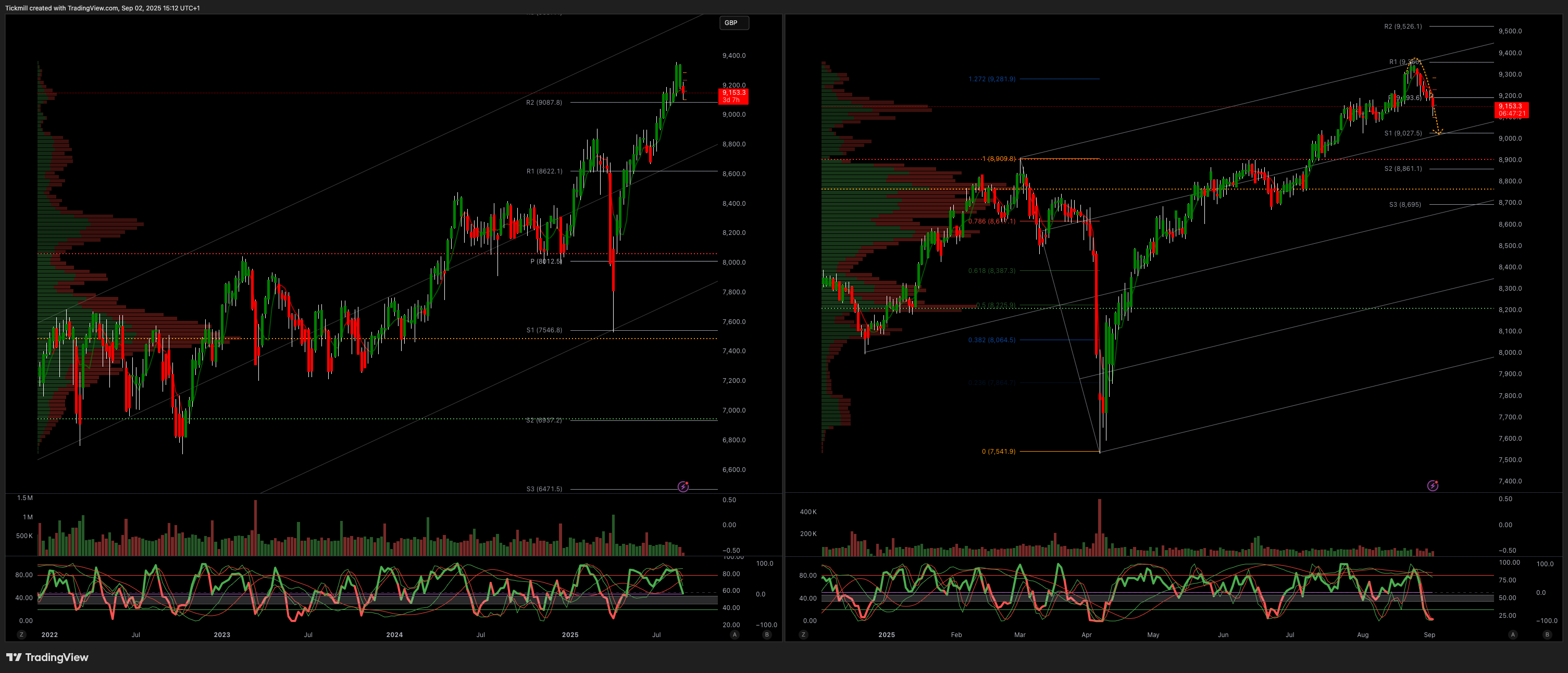 FTSE 100 FINISH LINE 2/9/25
