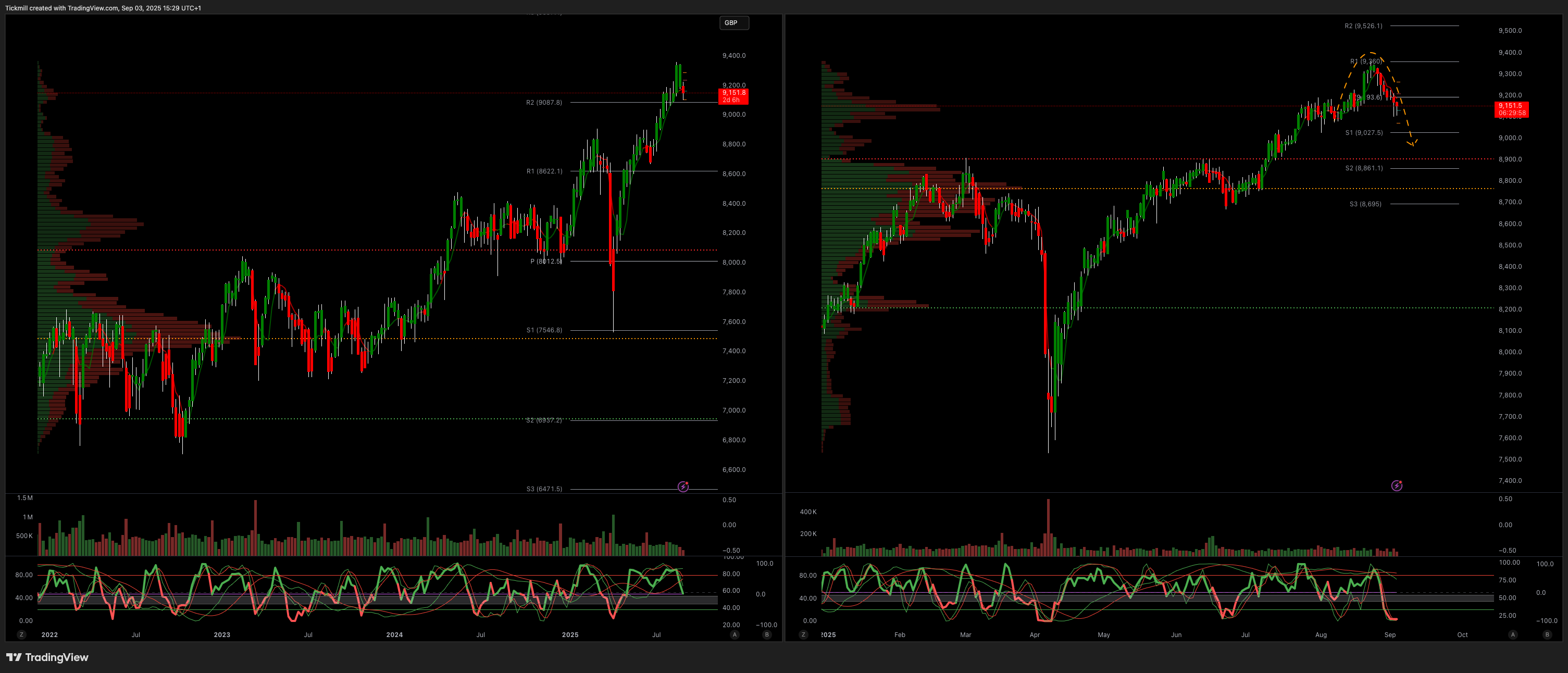 FTSE 100 FINISH LINE 3/9/25
