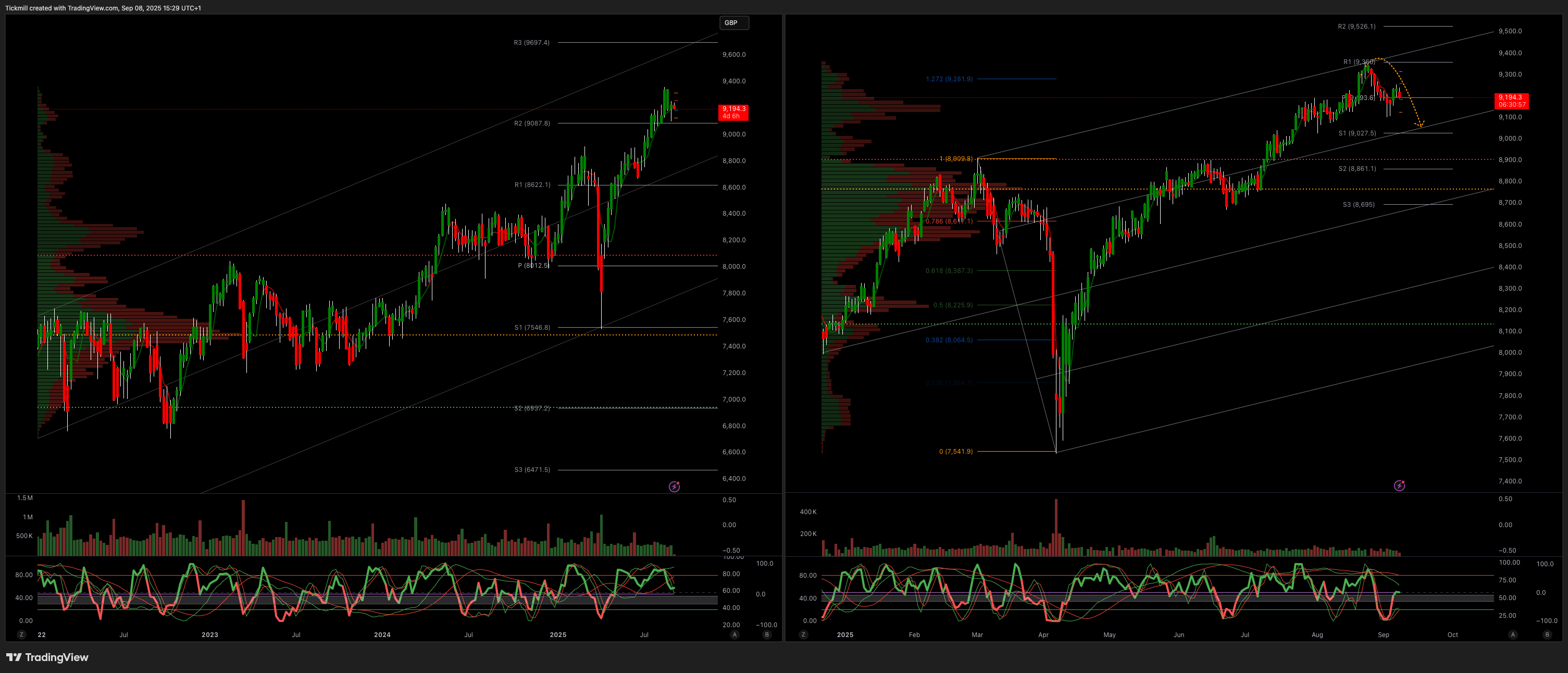 The FTSE Finish Line 8/9/25