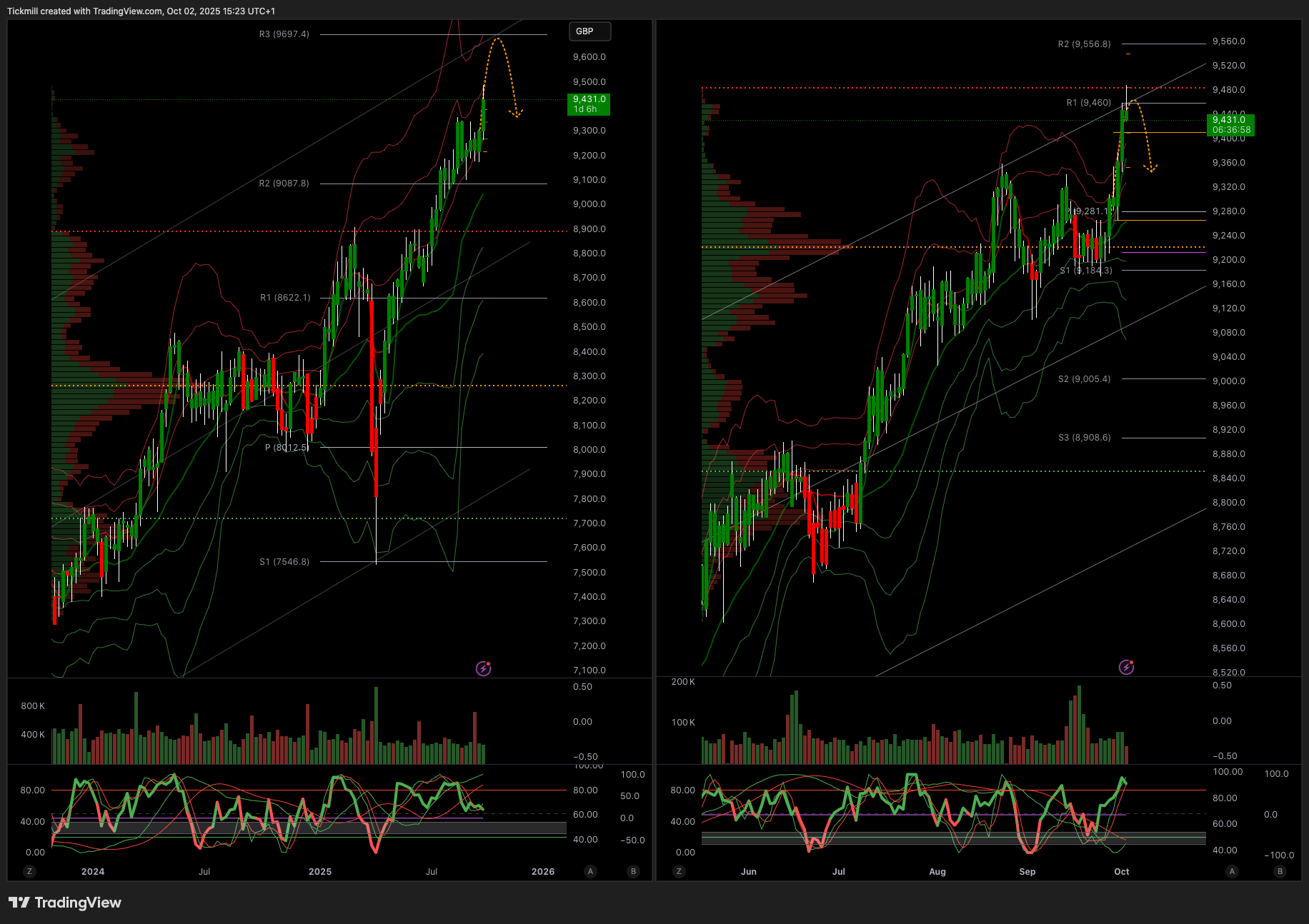FTSE 100 FINISH LINE 2/10/25