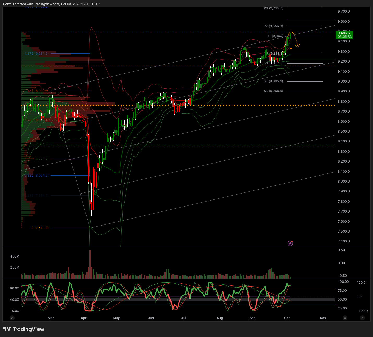 FTSE 100 FINISH LINE 3/10/25