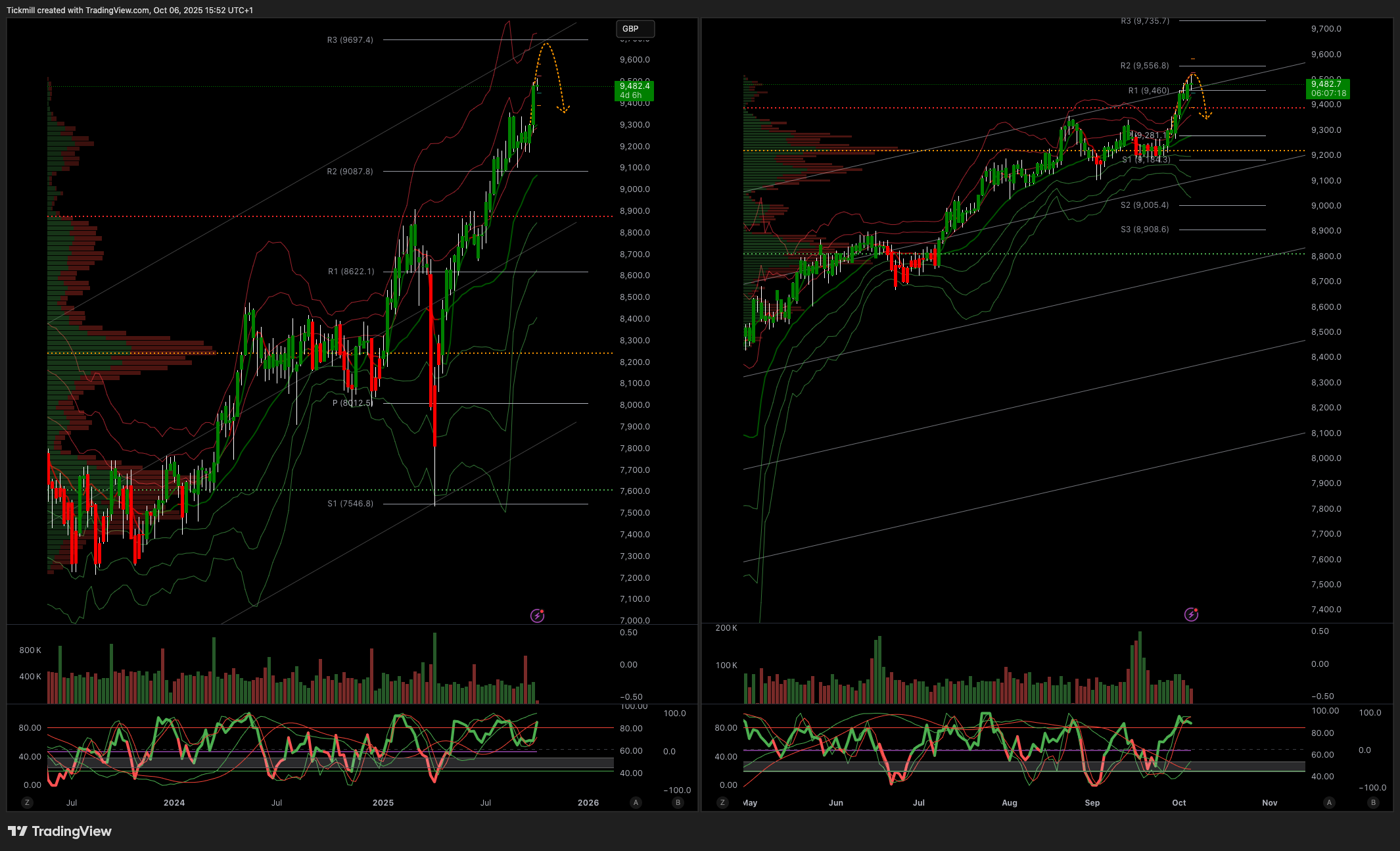 FTSE 100 FINISH LINE 6/10/25