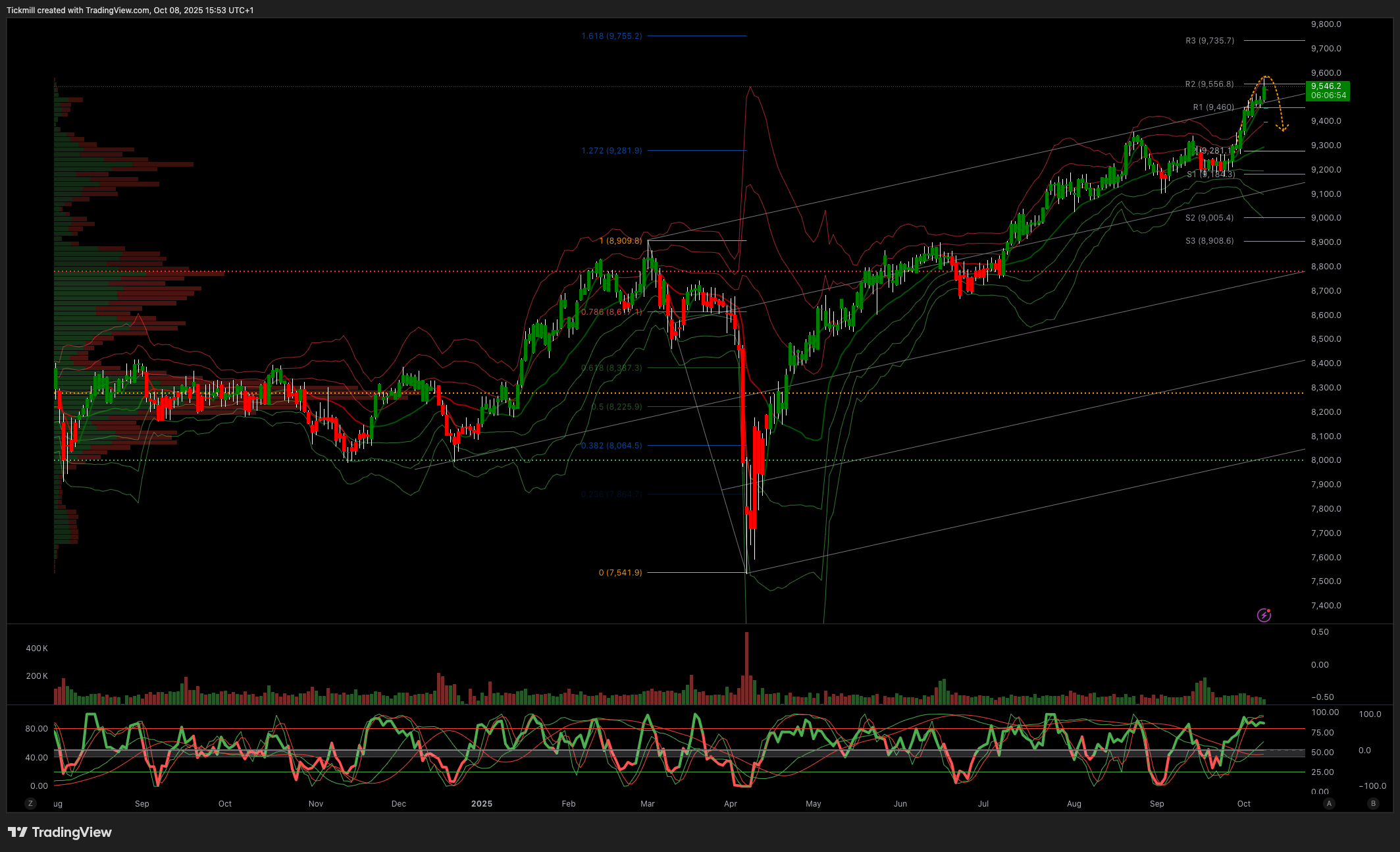 FTSE 100 FINISH LINE 8/10/25