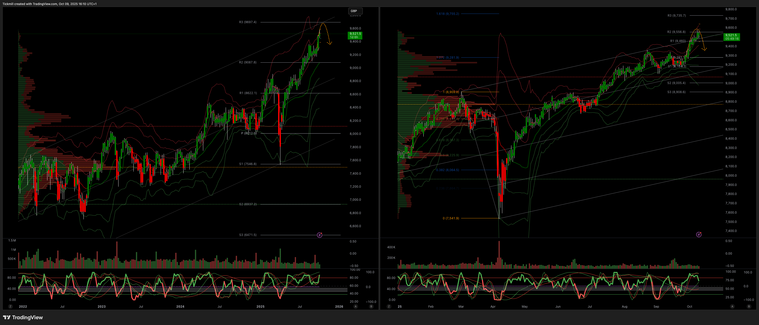 FTSE 100 FINISH LINE 9/10/25