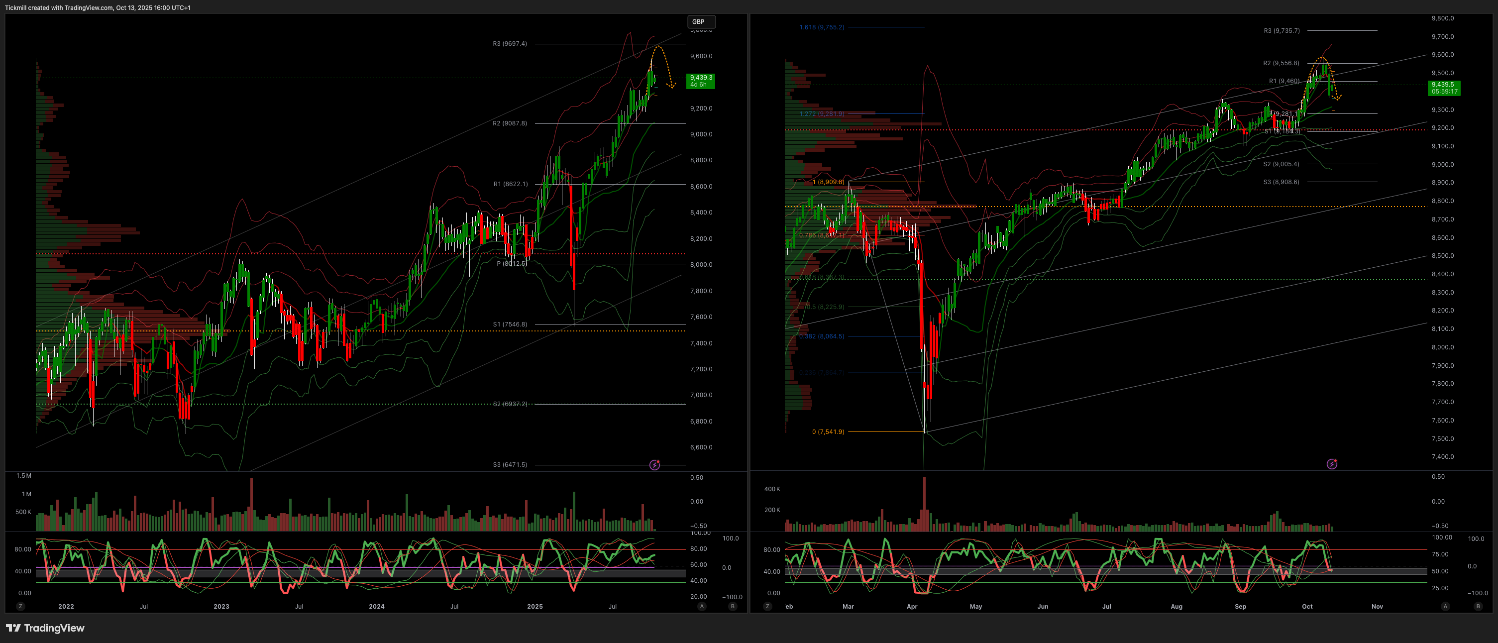 FTSE Finish Line 13/10/25
