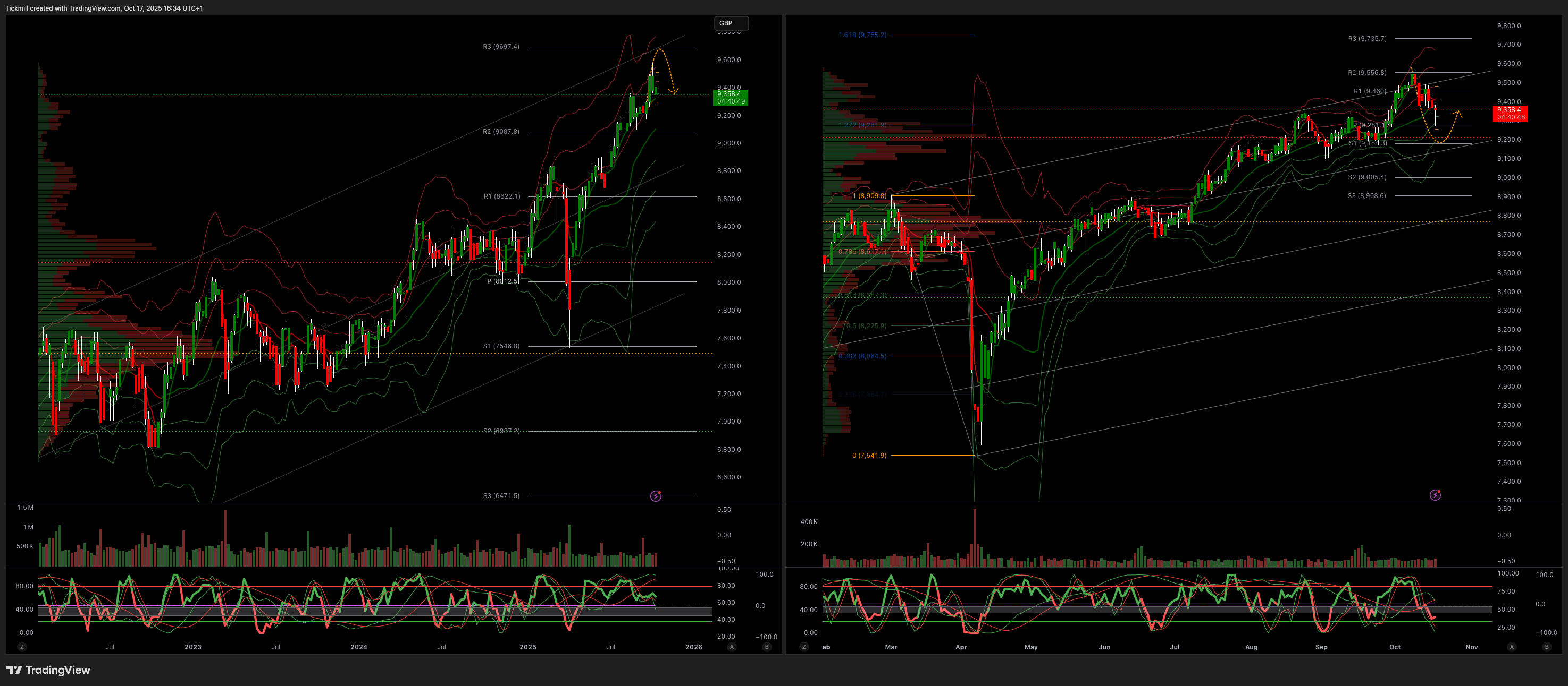The FTSE Finish Line 17/10/25