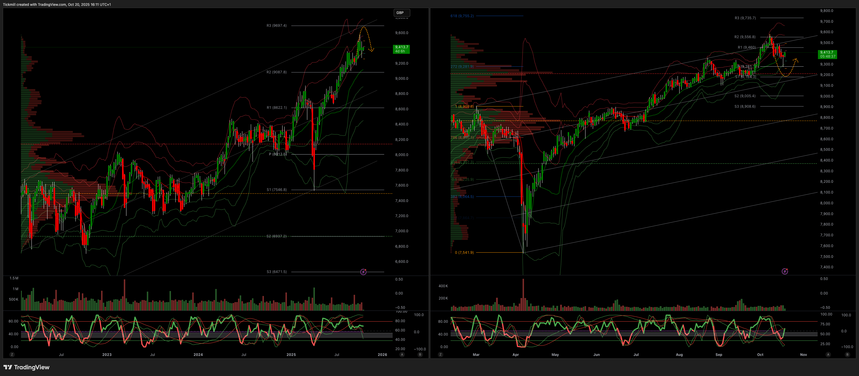 THE FTSE FINISH LINE 20/10/25