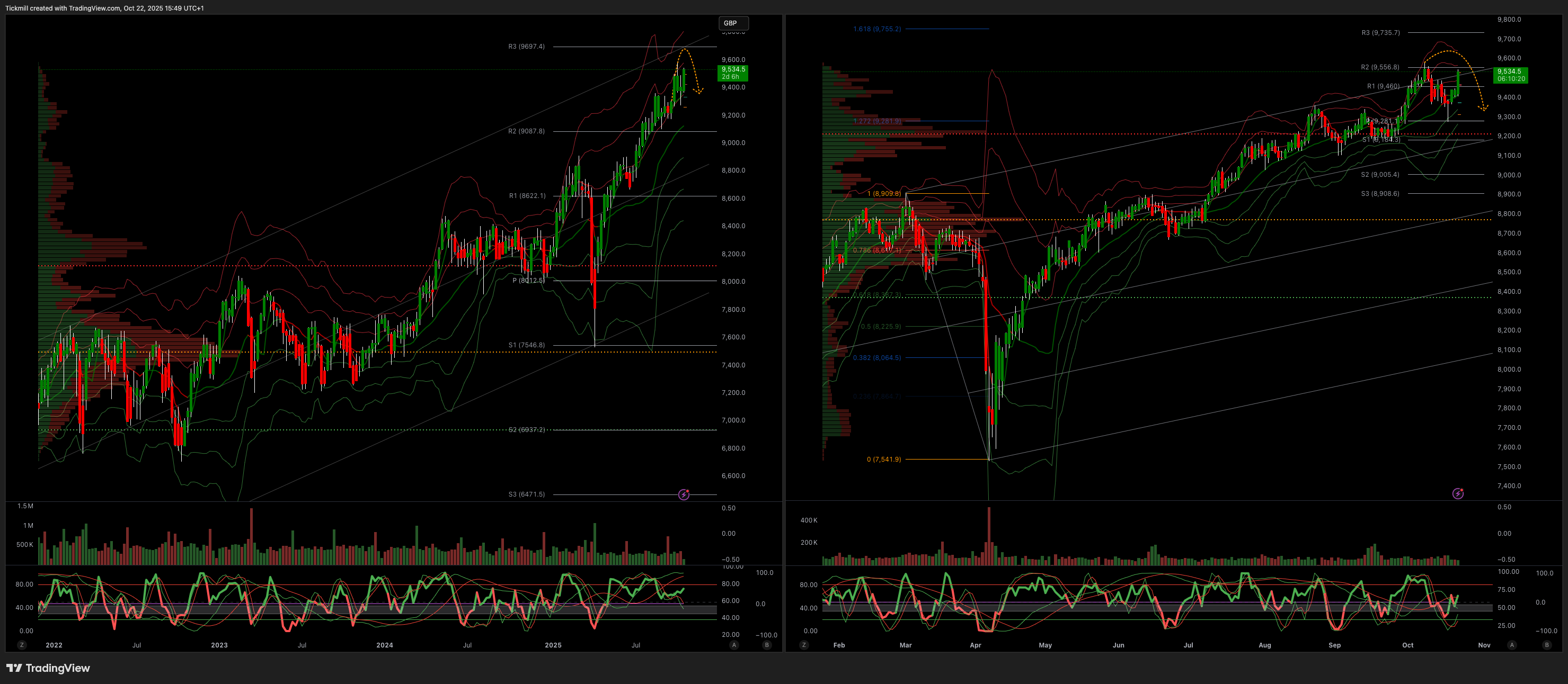 FTSE 100 FINISH LINE 22/10/25