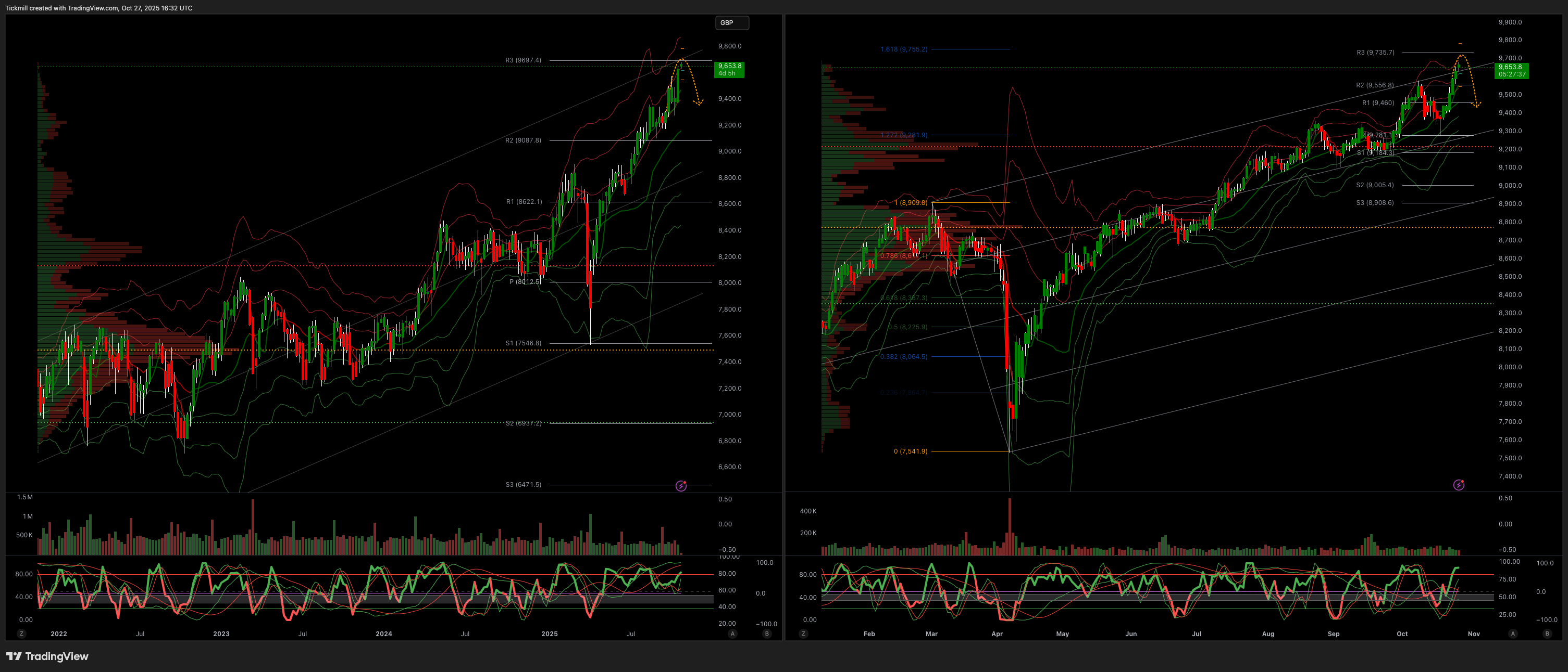 FTSE 100 FINISH LINE 27/10/25