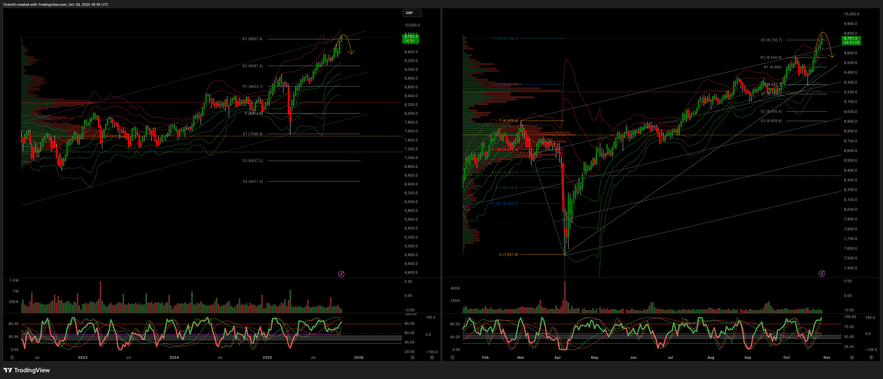 FTSE 100 FINISH LINE 29/10/25