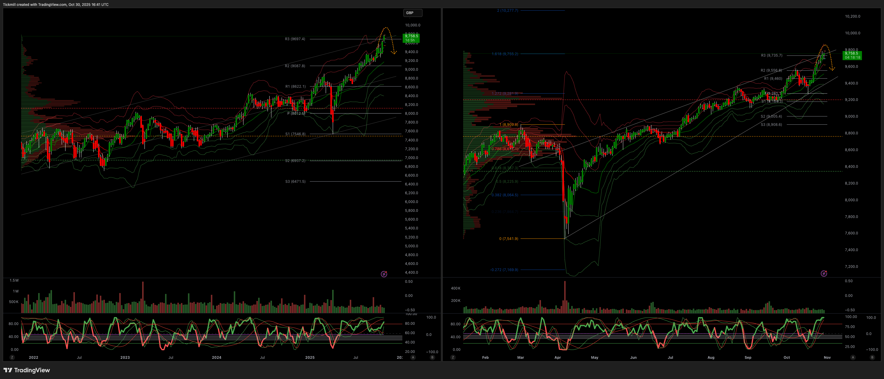 FTSE 100 FINISH LINE 30/10/25