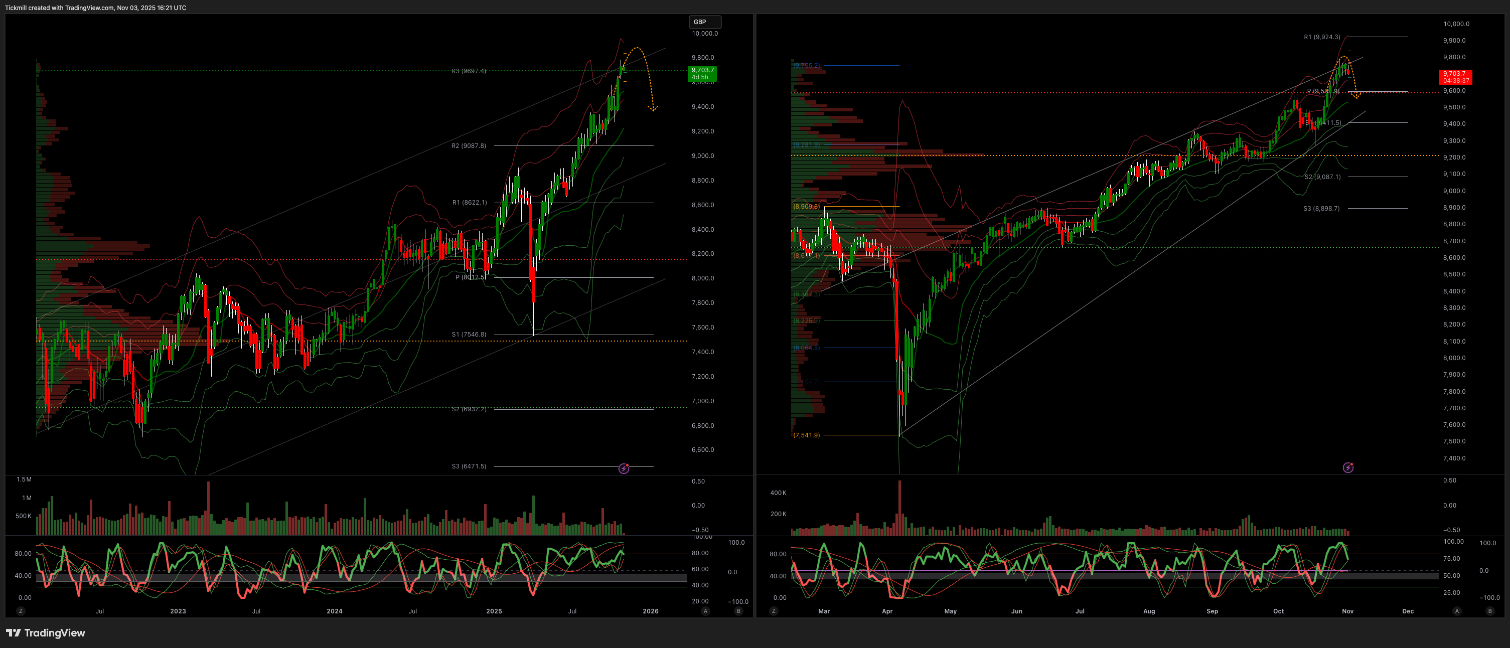 FTSE 100 FINISH LINE 3/11/25