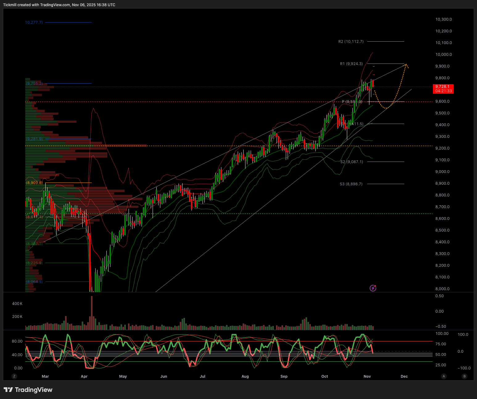 FTSE 100 FINISH LINE 6/11/25