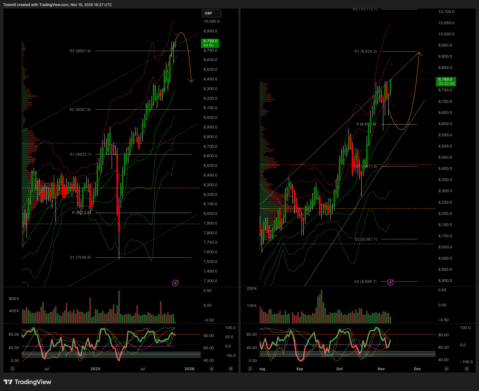 FTSE 100 FINISH LINE 10/11/25