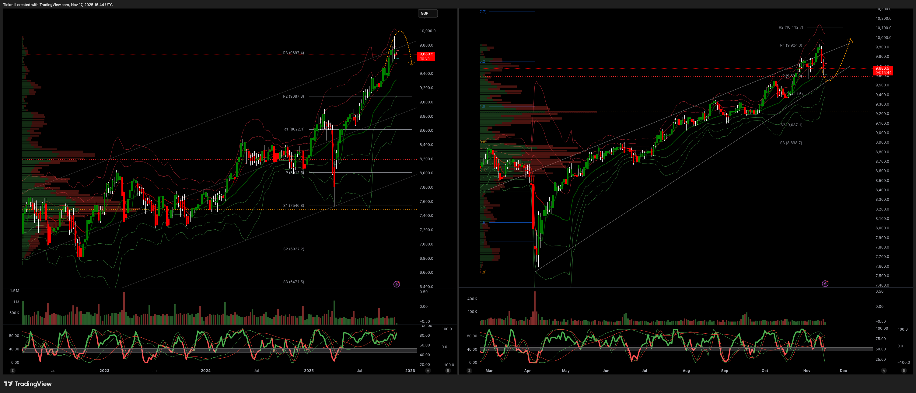 FTSE 100 FINISH LINE 17/11/25