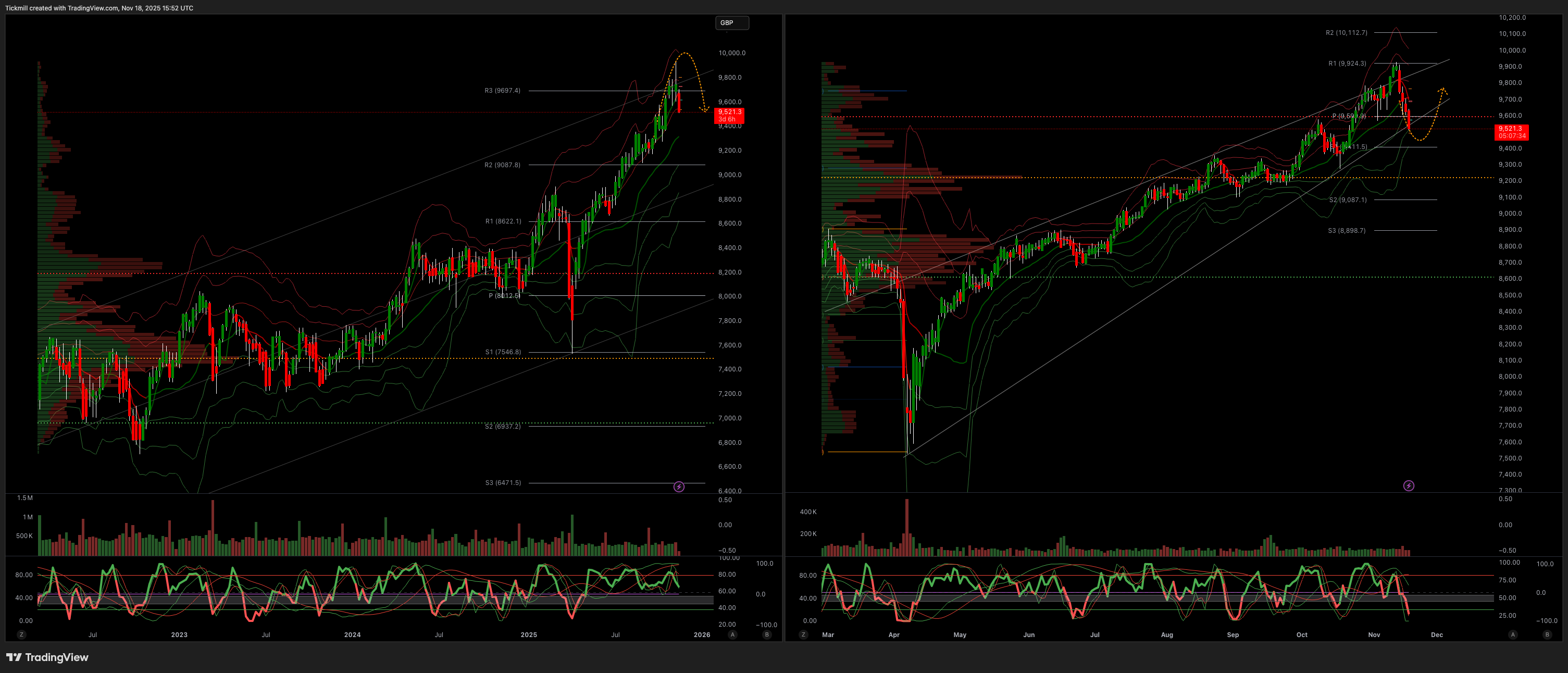 FTSE 100 FINISH LINE 18/11/25
