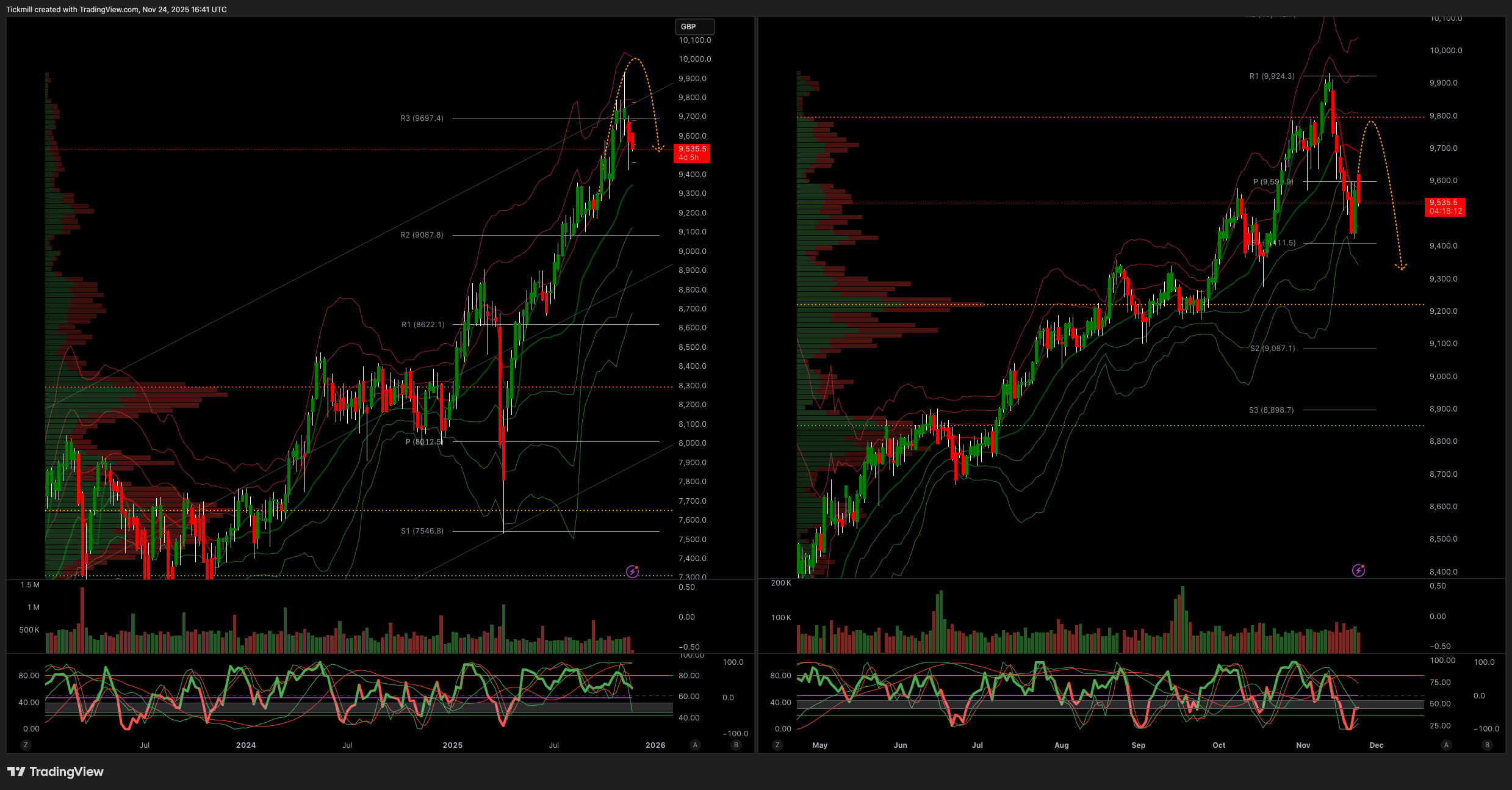 FTSE 100 FINISH LINE 24/11/25