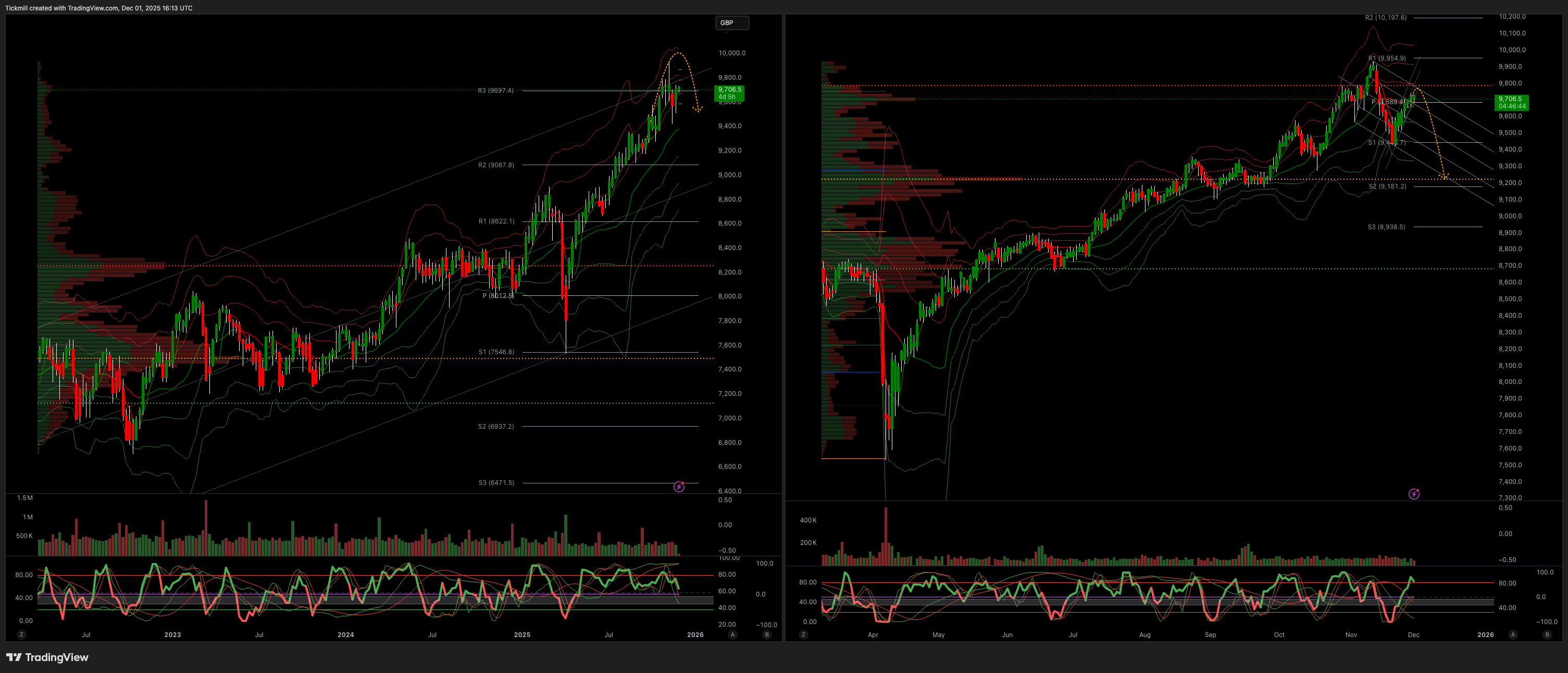 FTSE 100 FINISH LINE 1/12/25