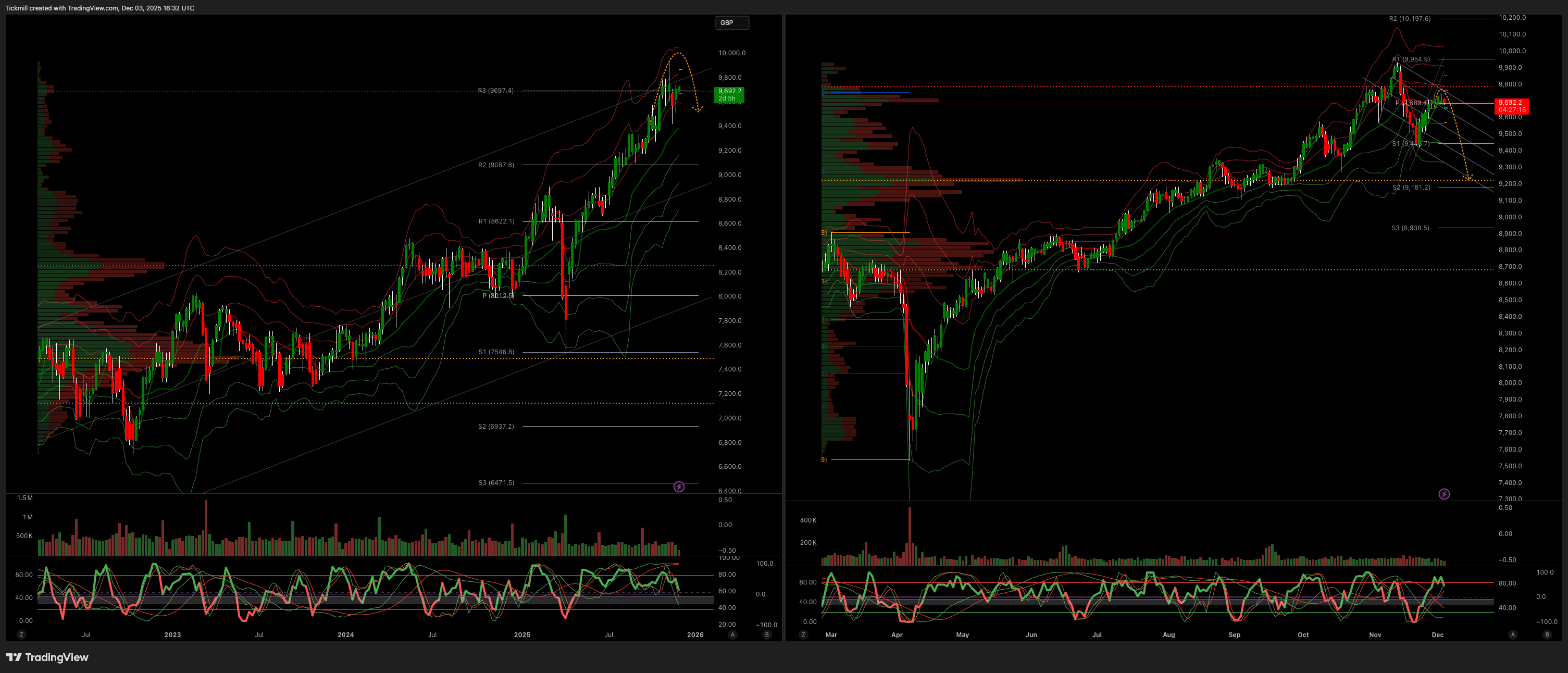 FTSE 100 FINISH LINE 3/12/25