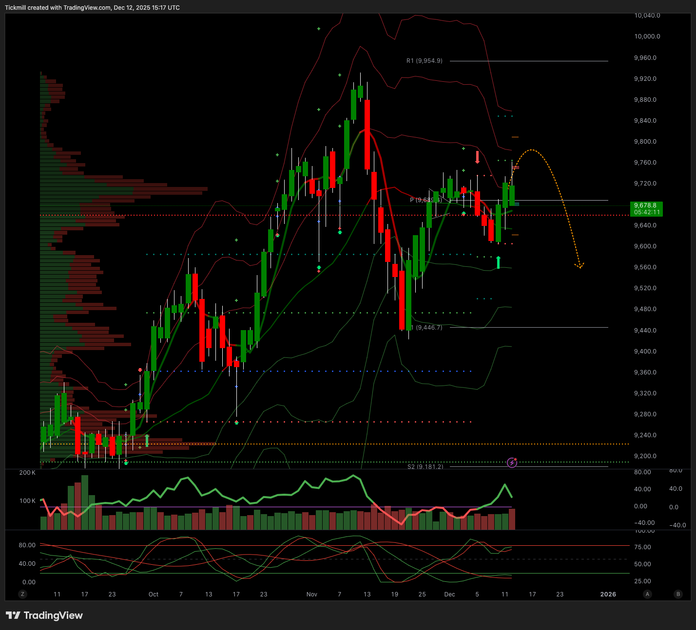 FTSE 100 FINISH LINE 12/12/25