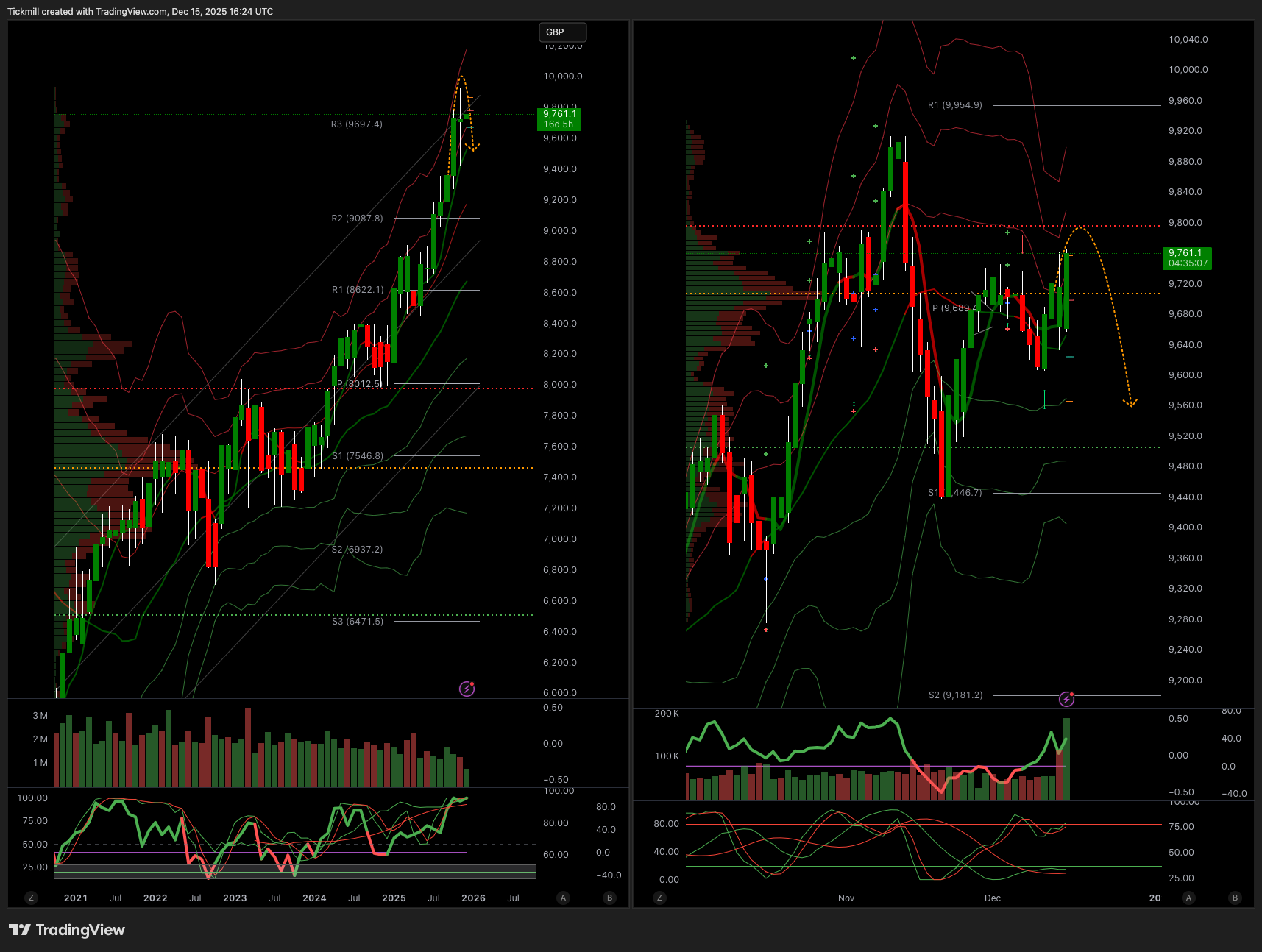 FTSE 100 FINISH LINE 15/12/25