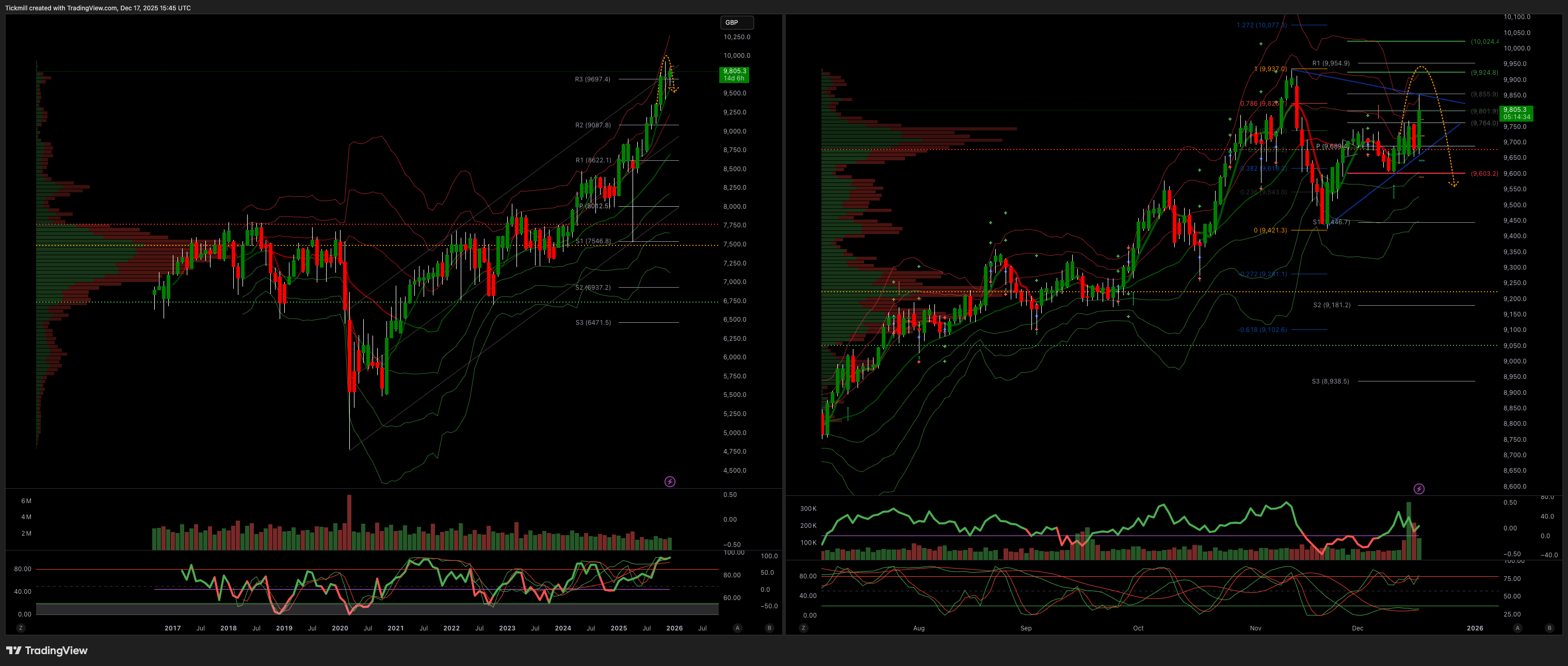 FTSE 100 FINISH LINE 17/12/25