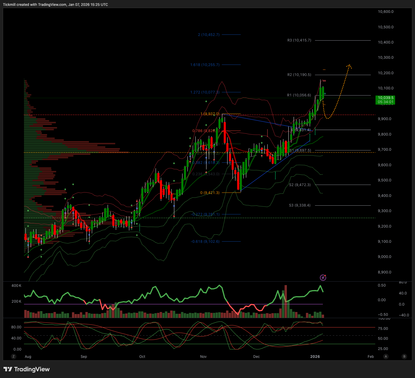 FTSE 100 FINISH LINE 7/1/26