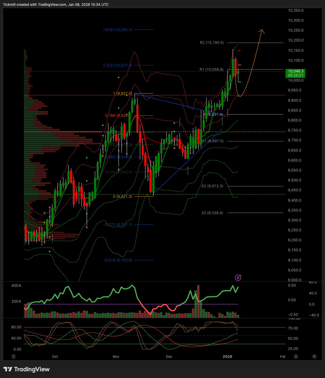 FTSE 100 FINISH LINE 8/1/26