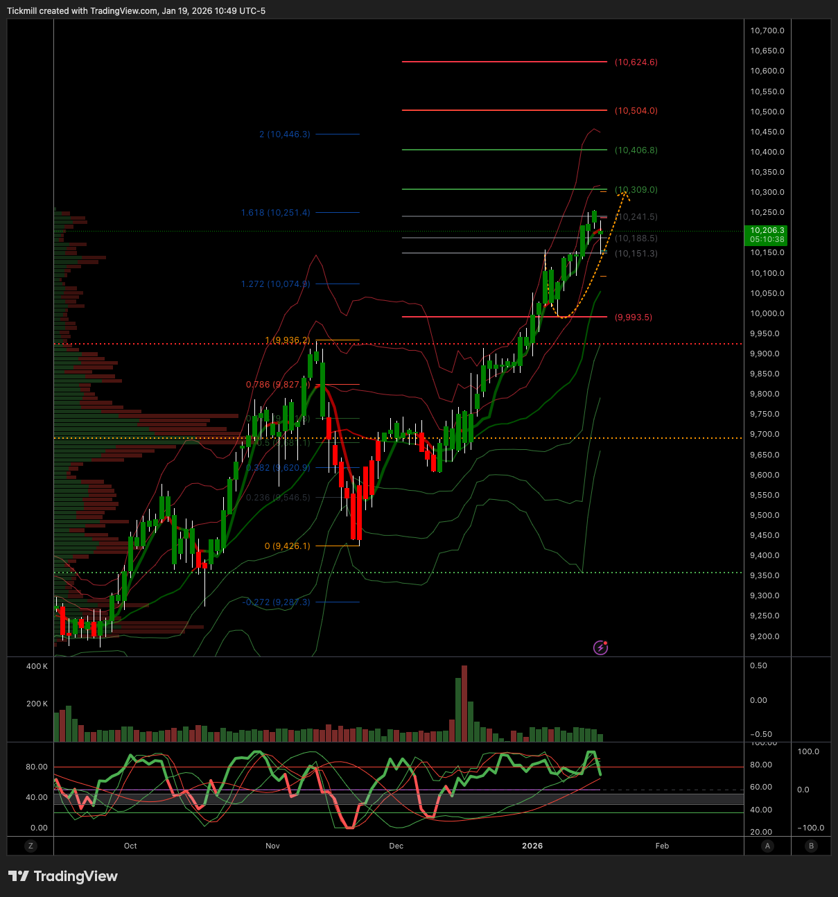 FTSE 100 FINISH LINE 19/1/26