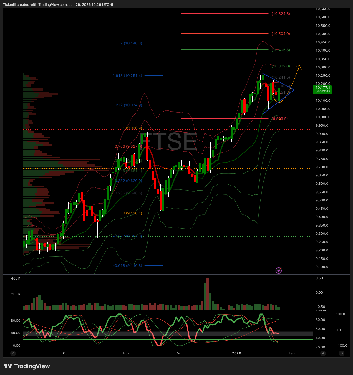 FTSE 100 FINISH LINE 26/1/26