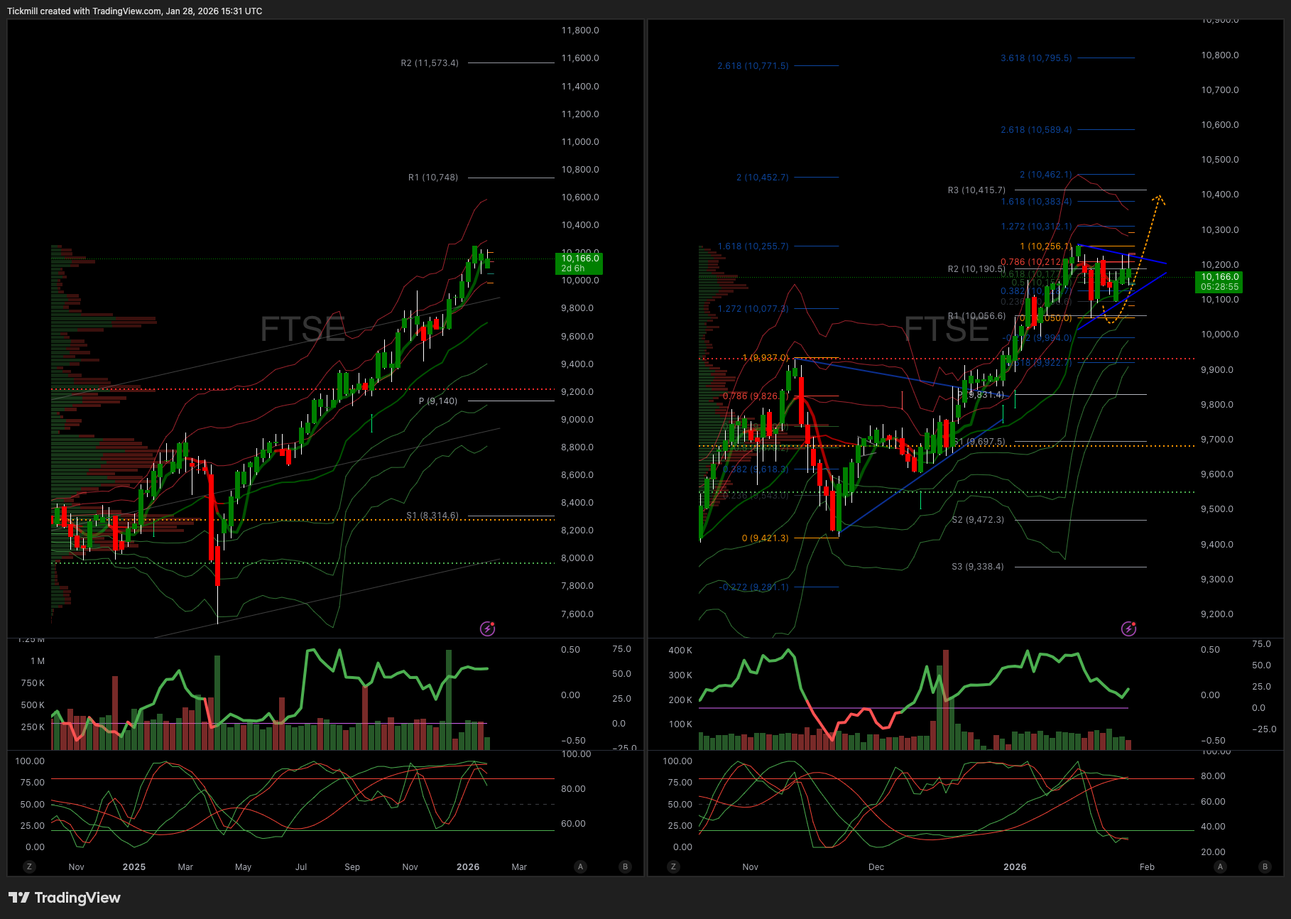 FTSE 100 FINISH LINE 28/1/26
