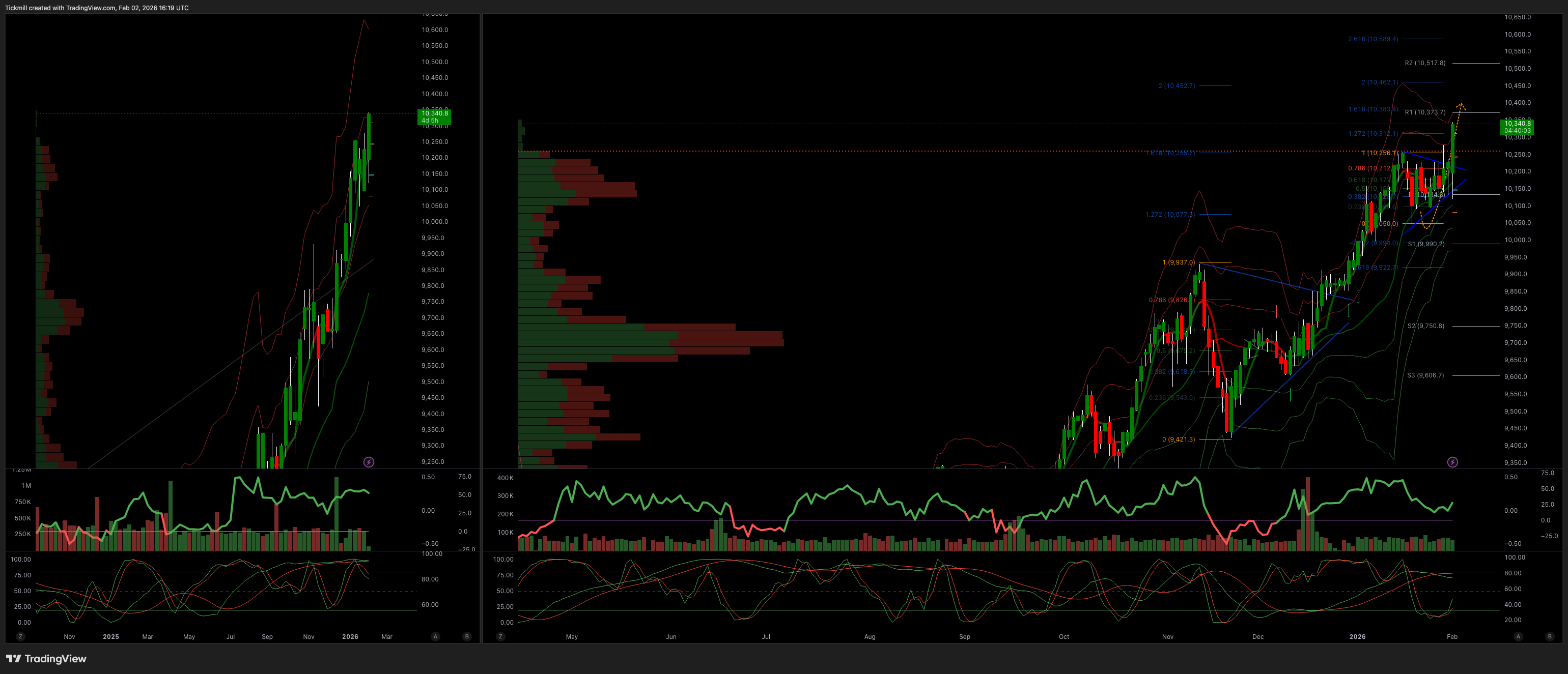 FTSE 100 FINISH LINE 2/2/26