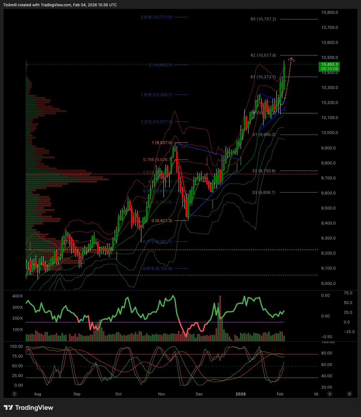 FTSE 100 FINISH LINE 4/2/26
