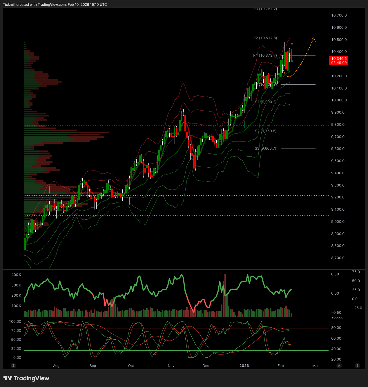 FTSE 100 FINISH LINE 10/2/26