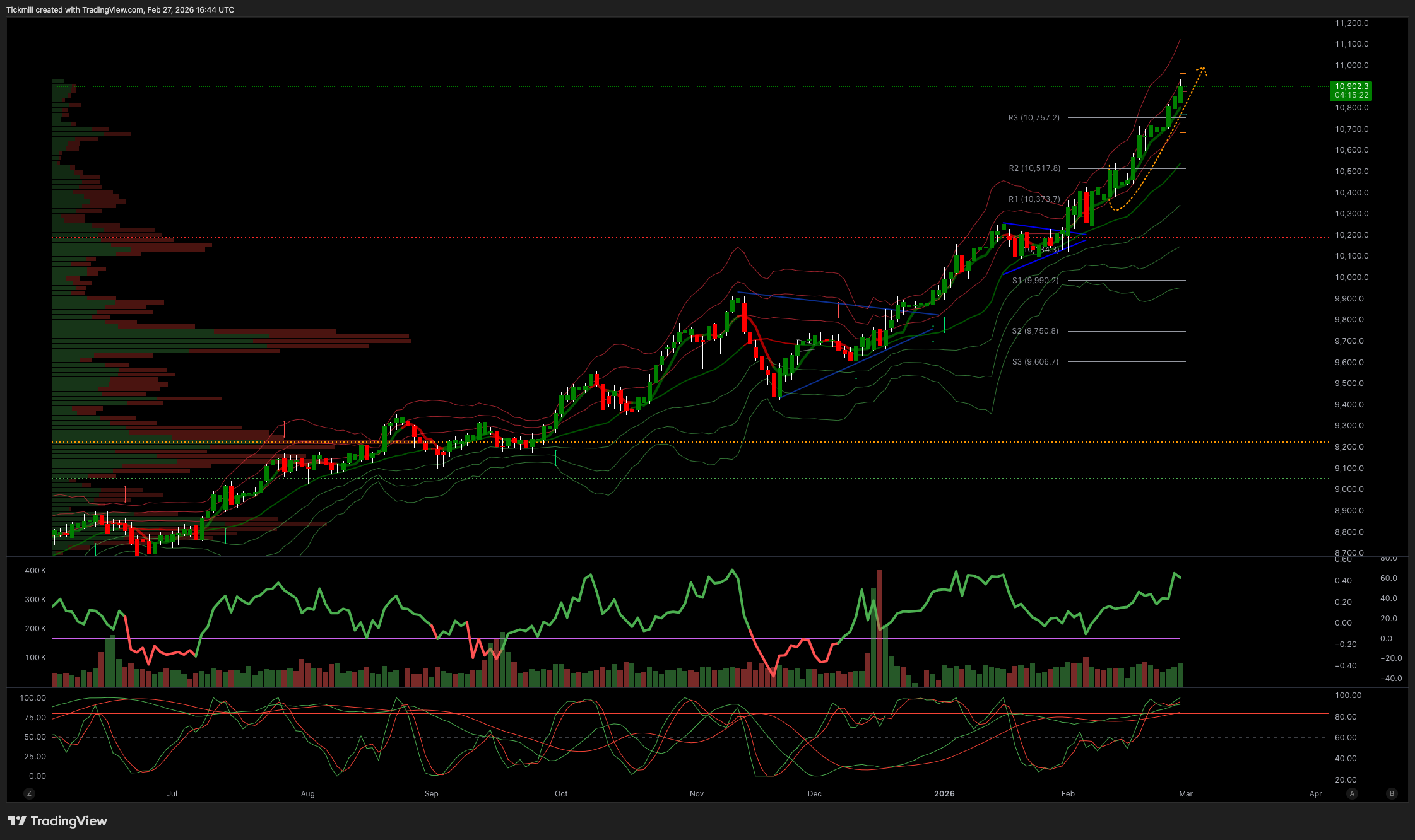 FTSE 100 FINISH LINE 27/2/26
