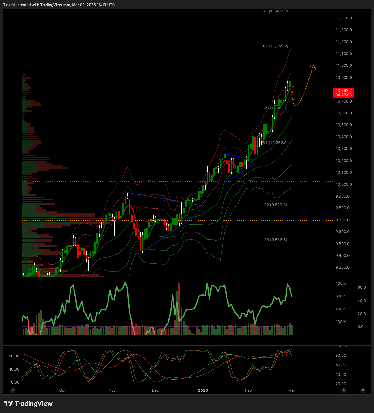 FTSE 100 FINISH LINE 2/3/26