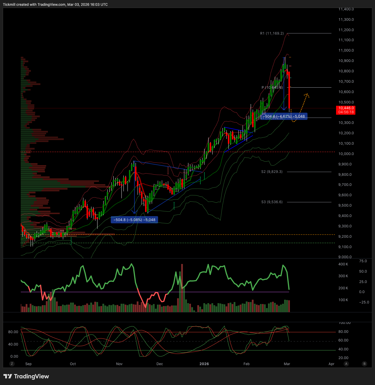 FTSE 100 FINISH LINE 3/3/26