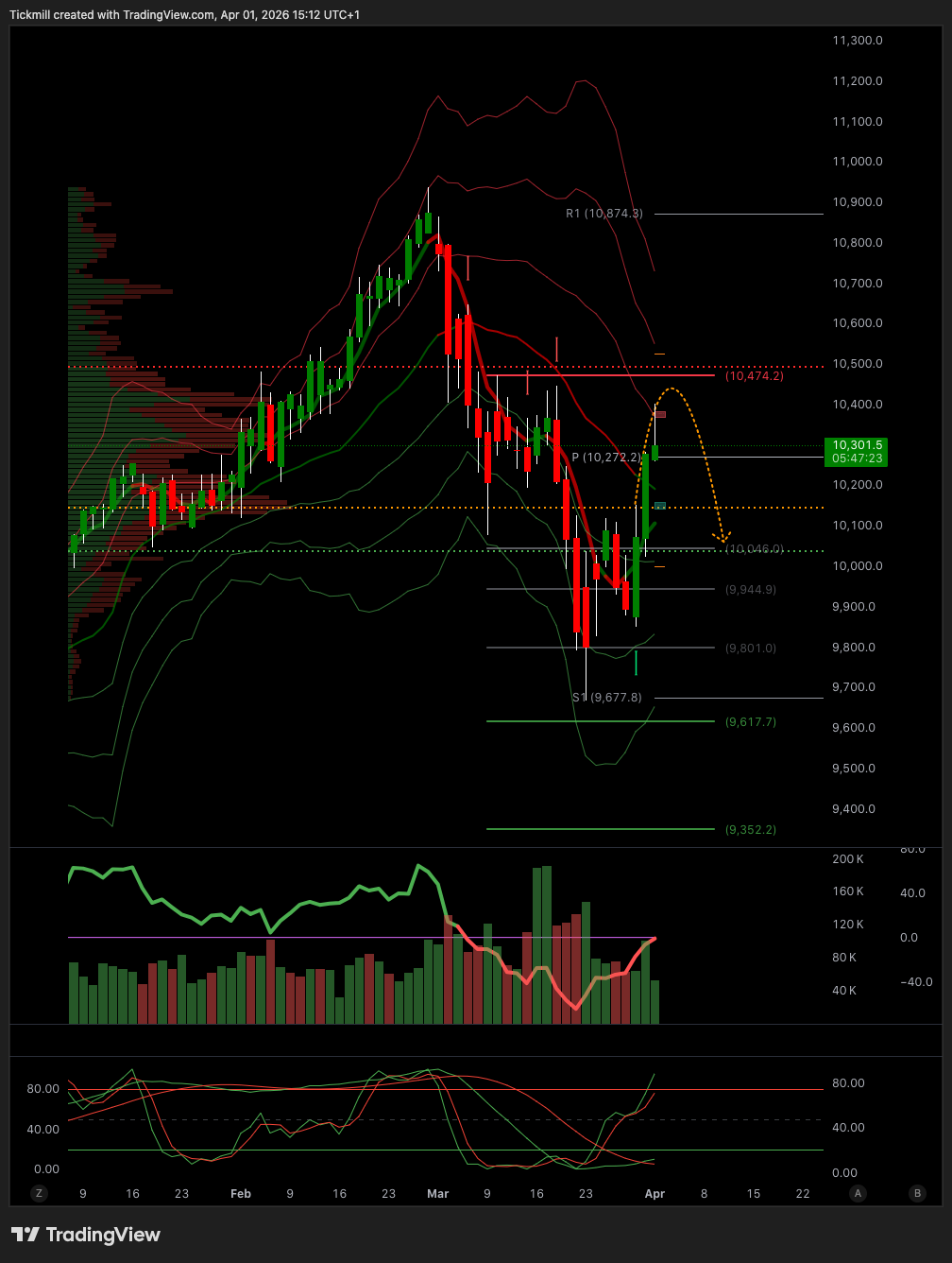 FTSE 100 FINISH LINE 2/4/26