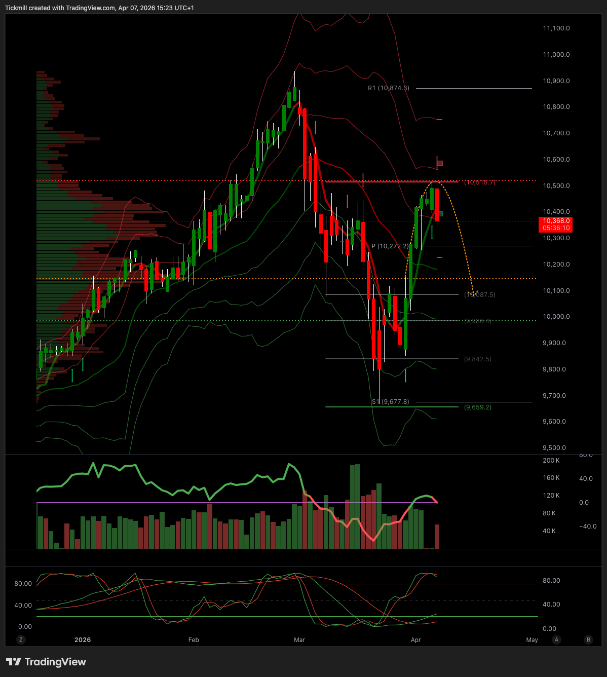 FTSE 100 FINISH LINE 7/4/26