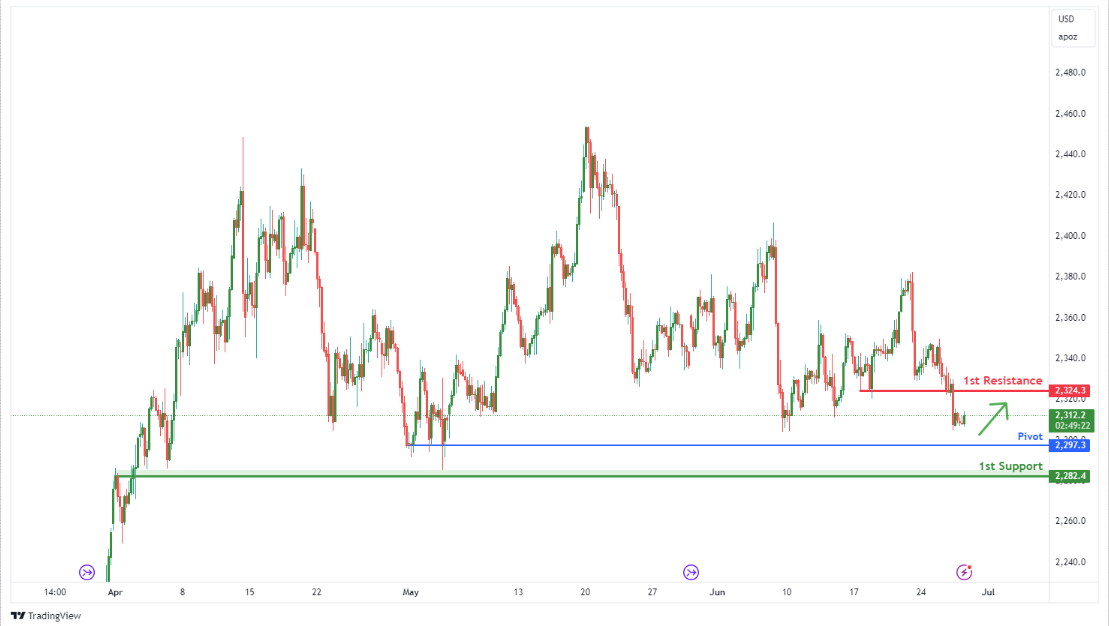 Gold Futures (gc1!), H4 Falling to Swing-low Support
