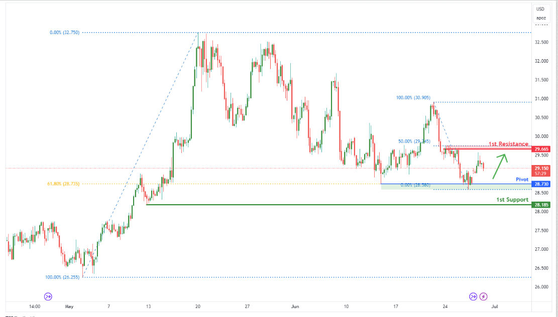 Silver Futures (si1!), H4 Falling to 61.8% Fibonacci Support