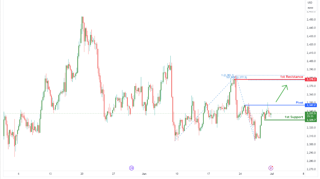 Gold Futures (gc1!), H4 Potential Bullish Breakout