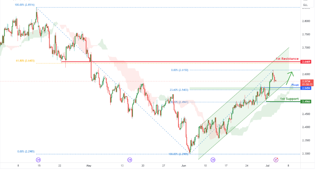 Gasoline Futures (rb1!) | H4 Approaching Pullback Support