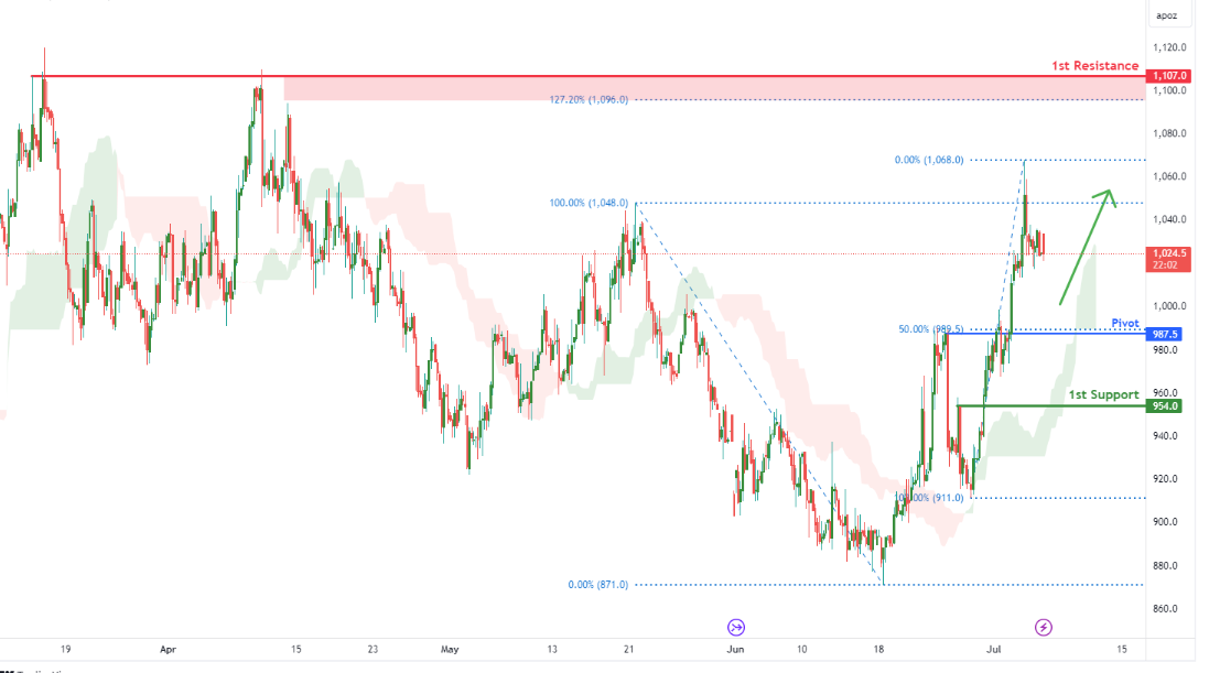 Palladium (pa1!) | H4 Approaching Pullback Support at 50% Fibonacci Retracement
