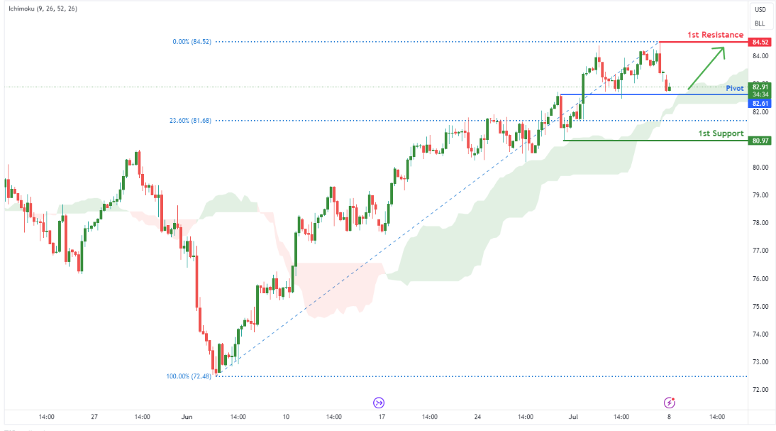 Crude Oil (cl1!) | H4 Approaching Overlap Support