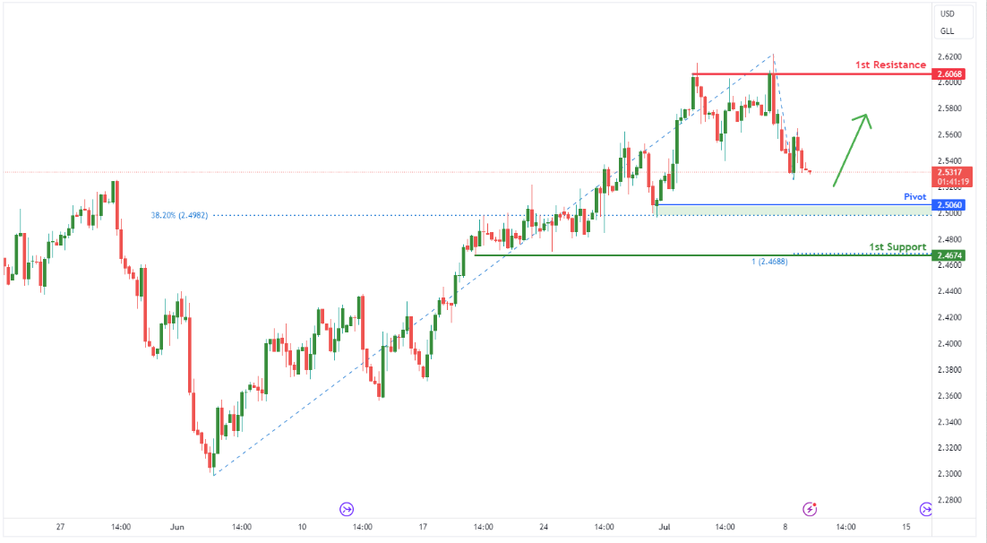 Gasoline Futures (rb1!) | H4 Falling to Pullback Support at 38.2% Fibonacci Retracement