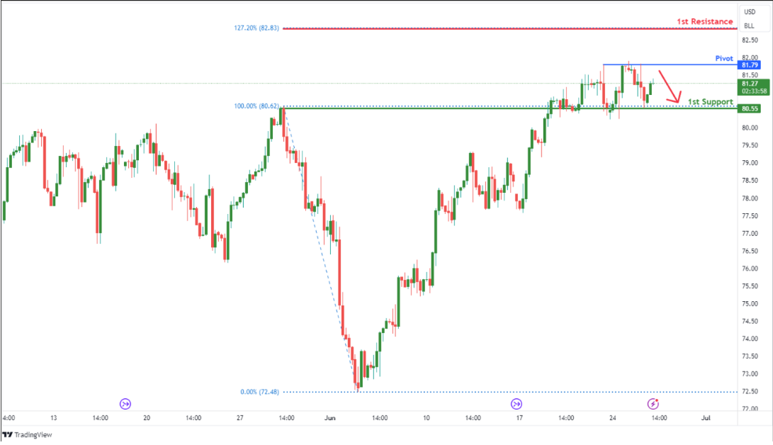 Crude Oil Futures (cl1!), H4 Rising Toward Pullback Resistance